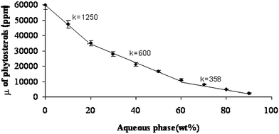 Solubilization capacity (μ) curve of phytosterols along the dilution line T64 at 25 °C. The three regions along the curve are: (I) W/O microstructure; (II) bicontinuous microstructure; (III) O/W microstructure. It should be noted that the line presented in this figure is only a visual guideline.