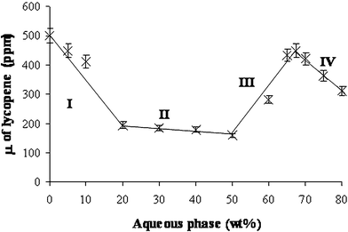 Solubilization capacity (μ) curve of lycopene along dilution line T64 at 25 °C. The four regions along the curve are: (I) W/O microstructure; (II) bicontinuous microstructure; (III) O/W microstructure; (IV) diluted O/W microstructure. It should be noted that the line presented in this figure is only a visual guideline.