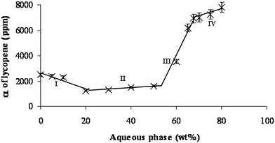 Solubilization efficiency (α) curve along dilution line T64 at 25 °C. The four regions along the curve are: (I) W/O microstructure; (II) bicontinuous microstructure; (III) O/W microstructure; (IV) diluted O/W microstructure. It should be noted that the line presented in this figure is only a visual guideline.
