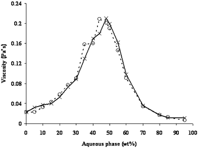 Viscosity of empty microemulsions (○) and microemulsions loaded with phytosterols (×).
