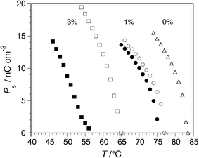 Spontaneous polarization PSvs. temperature for the FLC mixture MDW950/PhP with no photochromic dopant (triangles), and doped with 5 at 1 mol%
					(circles) and 3 mol%
					(squares), before and after irradiation at 313 nm (open and filled symbols, respectively).