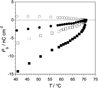 Spontaneous polarization PSvs. temperature for 4 mol%
					(squares) and 1 mol%
					(circles) mixtures of 12 in PhB, in the dark (filled symbols) and under irradiation at 510 nm (open symbols).