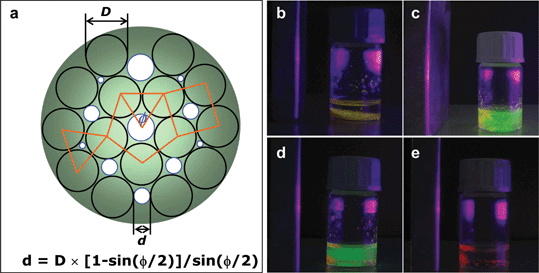 (a) Schematic illustration of close-packing arrays of NPs on nanoparticlosomes and the equation for calculating their interstitial dimension. (b) Fluorescence photograph of 5.0 nm Fe3O4 nanoparticlosomes with agarose gel cores formed in toluene. In their gel cores both 2.8 nm and 4.0 nm CdTe NPs are loaded. Fluorescence photographs of these nanoparticlosomes freshly transferred into water (c), stored in water for 10 min (d) and after washing away the released CdTe NPs by water (d).
