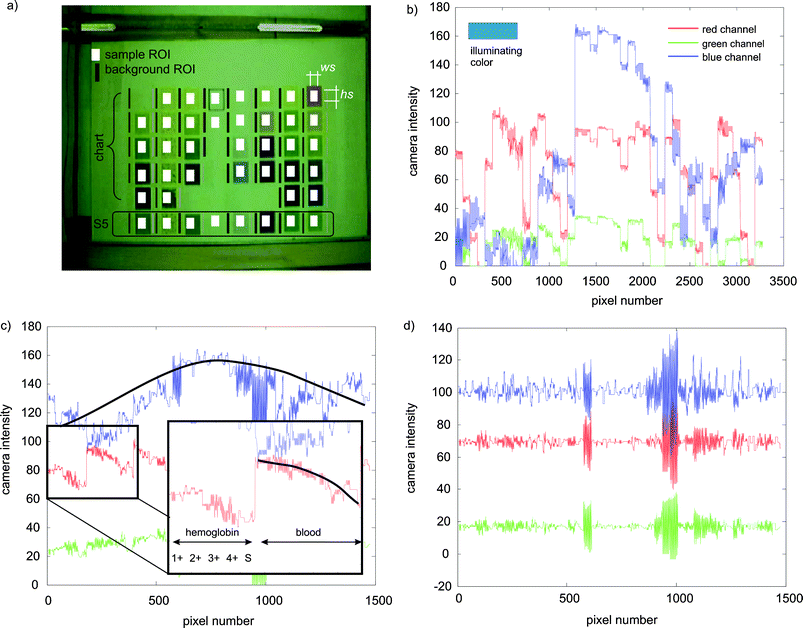 (a) Image of the sample and evaluation chart within the holder as acquired by the web camera for white illumination. The white squares indicate the masked regions of interest (ROIs) corresponding to the samples and the other areas were used for the background compensation. (b) Raw signals of all the pixels from the different sample ROIs for one illuminating color and for the red, green and blue channels of the camera. (c) Raw signals from the background ROIs. The insert shows the composition of the signals ordered by parameters, and how the intensity reduces vertically (the black line is an aid to the eye). (d) Effect of background compensation on the intensity modulation.