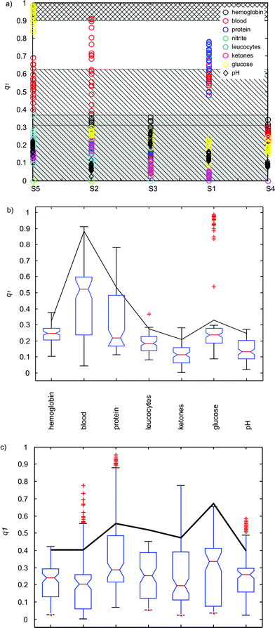 (a) Quality index q1versus the different samples (Fig. 1b). The different parameters are indicated with color in the legend. The gray hatched area corresponds to q1 values associated with no misclassifications, and the hatched area to a less safe region involving large values of q1 occurring for proteins. The cross hatched area corresponds to values of detected mismatches. (b) Quality index q1versus the detected parameters for all the classifications, calculated from CSPT fingerprints. The box shows the inter-quartile interval with the median indicated by a line. The 95% interval is depicted with the whiskers and + indicate outliers. The black line corresponds to the median plus the inter quartile interval. (c) Quality index q1versus the detected parameters for all the classifications, calculated for white illumination.