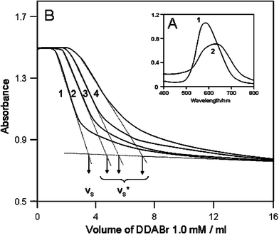 (A) Spectra for CBBG (22 µM) in (1) the absence and (2) the presence of 120 µM DDABr. (B) Variation of the absorbance of CBBG (22 µM) at 590 nm as a function of the volume of titrant (1 mM DDABr) added to a titration vessel containing (1) non-drug or ibuprofen at a concentration of (2) 14.5 µM, (3) 24.0 µM and (4) 44.0 µM. [phosphate buffer] = 50 mM; pH = 5.9. Spectra 2 in (A) recorded against 120 µM DDABr 50 mM buffer phosphate blank solutions.