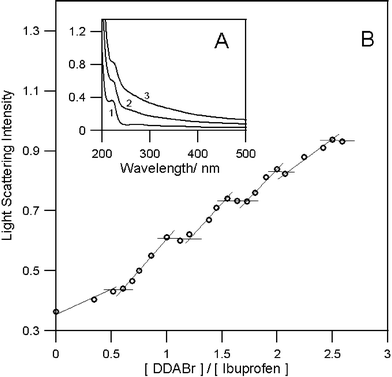 (A) Spectra for ibuprofen (29 µM) in (1) the absence and (2,3) the presence of DDABr: (2) 29 µM and (3) 58 µM. (B) Variation of the absorbance of ibuprofen (29 µM) at 220 nm as a function of the [DDABr]/[ibuprofen] molar ratio. [phosphate buffer] = 0.05 M; pH = 5.9.