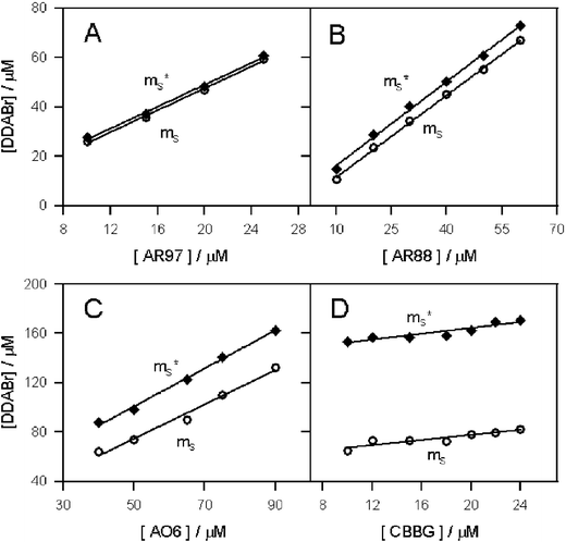 Influence of the concentration of the dyes: (A) AR97, (B) AR88, (C) AO6 and (D) CBBG on (○) mS and (◆) mS*. pH = 5.9 adjusted with 1 M NaOH; [ibuprofen] = (A) 50 mg l−1, (B) 30 mg l−1, (C) 12 mg l−1 and (D) 12 mg l−1.