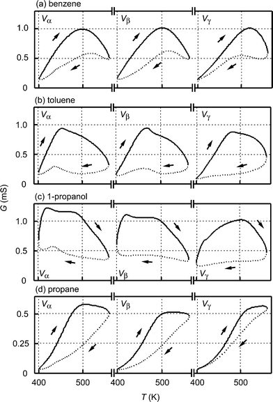 Experimental results on the sensor temperature T (K) versus sensor conductance G (mS) under the application of heater voltage, Vα, Vβ, and Vγ. The sample gases were (a) benzene, (b) toluene, (c) 1-propanol, and (d) propane, and their concentrations were 1000 ppm. All of the TversusG curves rotate clockwise, as indicated by the arrows, drawn with a solid line for temperature scanning at dT/dt > 0, and by a dotted line for that at dT/dt < 0.