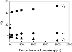 Concentration dependence of R2 for the sensor conductance for propane under the application of Vα (circle), Vβ (triangle), and Vγ (square).