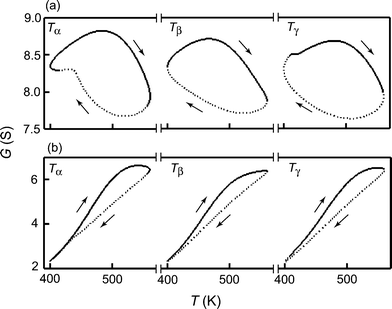 Numerical simulation of temperature T (K) versus sensor conductance, G (S), curves based on eqn (5)–(8), (11), and (12) when Tα, Tβ, and Tγ are applied. The TversusG curves rotate clockwise, as indicated by the arrows in each figure. f0 = 0.04 Hz, PO2 = 210 000 ppm, Px (x = A or B) = 1000 ppm, F1 = 0.2, E1 = 1 kJ mol−1, F−1 = 600, E−1 = 10 kJ mol−1, DO2 = 2, Vsl = 2500, S0 = 1, R = 8.314, and G0 = 10. (a) Gas A: F2 = 0.5, E2 = 1 kJ mol−1, F3 = 1 × 104, E3 = 2 kJ mol−1, F4 = 1000, E4 = 50 kJ mol−1, DgA = 0.55. (b) Gas B: F2 = 0.3, E2 = 0.1 kJ mol−1, F3 = 350, E3 = 5 kJ mol−1, F4 = 3000, E4 = 55 kJ mol−1, DgB = 0.5.