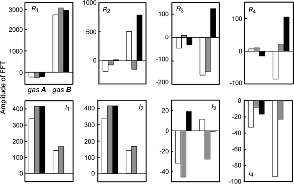 Numerical results of the amplitude of the FFT for the sensor response G for gases A and B under the application of a cyclic temperature, Tα (white bar), Tβ (gray bar), and Tγ (black bar). The data correspond to those in Fig. 5. The vertical values are Rn or In for G.