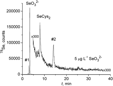 Chromatogram of hydroponic solution of plant previously supplemented with 5 µg mL−1 selenite. Solution was concentrated by evaporation with nitrogen.