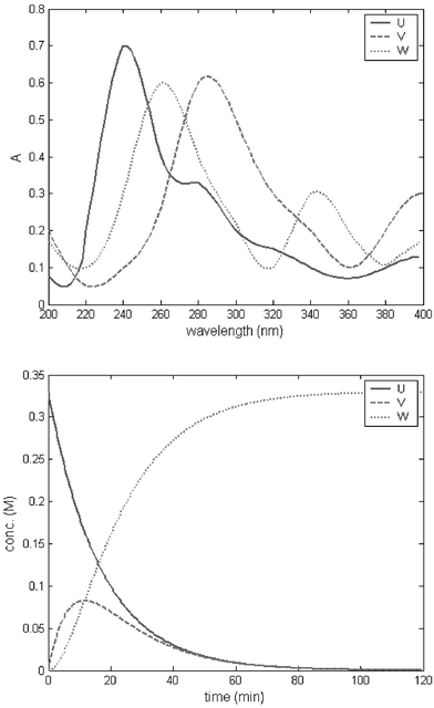 Simulated pure spectra of the components U, V and W (top) and simulated concentration profiles (bottom) for dataset 3.