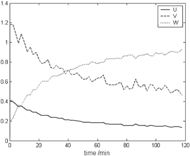 Concentration profiles obtained with ITTFA using EPCA for the selection of the test vectors, for dataset 2.