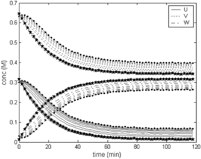 Evolution of the iterations with method C. In this case, a model of the type U + V → W was fitted to dataset 3 (U → V → W). The lines with points (•) represent the first iteration and the lines with stars (★) represent the last iteration. It is possible to observe that the initial iterations show a non-ideal behaviour for a second order reaction, suggesting that the kinetic model chosen is perhaps not appropriate.