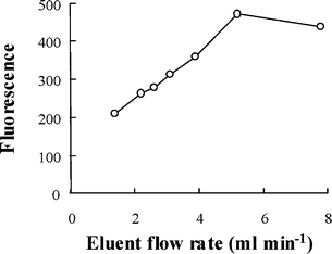 The effect of dissolution flow rate. Preconcentration: pH 5; eluent (HCl), 2.5% (v/v); sample loading flow rate, 4.8 ml min−1; loading time, 60 s; 0.4 µg l−1 (Pb). Hydride generation, NaOH: 0.8% (m/v); NaBH4, 1.0% (m/v); HCl, 2.5% (v/v); ferricyanide, 1.0% (m/v); NaBH4 (NaOH) flow rate, 4.8 ml min−1; HCl (ferricyanide) flow rate, 30 ml min−1.