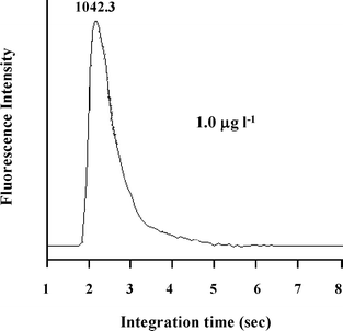 The recorded peak shape after separation and preconcentration. Preconcentration: pH 5; eluent (HCl), 2.5% (v/v); sample loading flow rate, 4.8 ml min−1; loading time, 60 s; elution flow rate: 5.2 ml min−1; 1.0 µg l−1 (Pb). Hydride generation, NaOH: 0.8% (m/v); NaBH4, 1.0% (m/v); HCl, 2.5% (v/v); ferricyanide, 1.0% (m/v); NaBH4 (NaOH) flow rate, 4.8 ml min−1; HCl (ferricyanide) flow rate, 30 ml min−1.