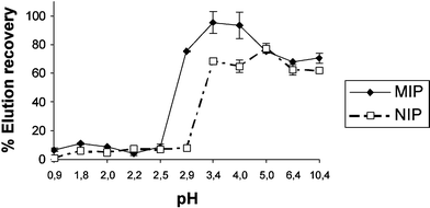 Binding properties modification of MIP3 induced by pH.