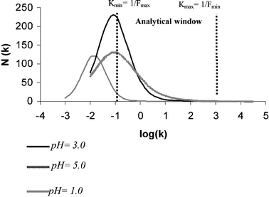 Affinity spectrum distribution for MIP3. N: number of sites; K: association constant.