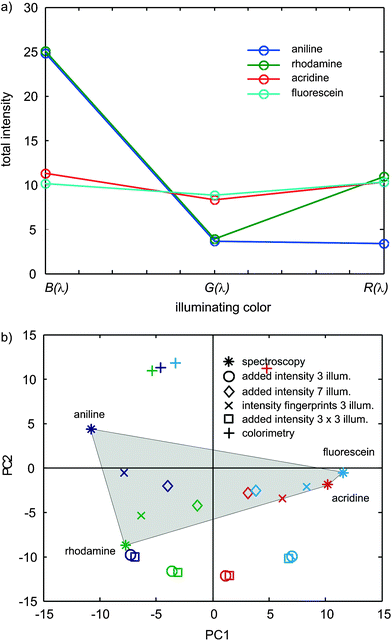 (a) CSPT fingerprints of added intensities for the four considered substances using three primary illuminations. (b) First two principal components corresponding to the fingerprints in Fig. 2a (○), to independent channels composition (×) and to the classification of the substance transmittances (*) used as reference. (◇) Corresponds to total intensity features using seven illuminating colors, □ corresponds to a nine colors sequence composed of the repetition of the three screen primaries and + to the three chromatic evaluations using white illumination. All fingerprints are re-sampled to 150 elements before computing the PCA.