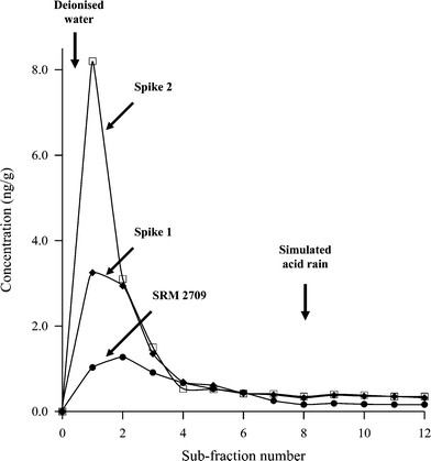 Extraction profiles of readily bioavailable Cr(vi) in SRM 2709 and spiked samples as obtained from the μSI-LOV microcolumn system using mild extractants. Soil amount, 100 mg; sub-fraction volume, 500 µL; spike 1, 5.0 ng g−1; spike 2, 8.0 ng g−1.