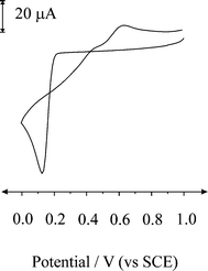 Cyclic voltammetric response obtained at a BDD macroelectrode in a 2.4 mM PdCl2 (in 1 M H2SO4) solution recorded at a scan rate of 100 mV s−1.