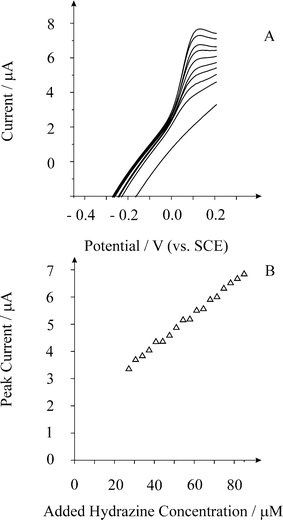 Linear sweep voltammograms from increasing additions of hydrazine recorded at a palladium decorated BDD macroelectrode in a pH 7 buffer solution at a scan rate of 100 mV s−1. Additions from bottom to top are: 0, 27.2, 34, 40.8, 47.6, 54.4, 61.2, 68, 74.8, and 81.6 µM.