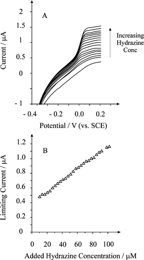 Linear sweep voltammograms from the oxidation of hydrazine using a palladium plated BDD microelectrode array. Deposition: 0 V for 40 s in 0.17 mM PdCl2 in 1 M H2SO4. Scan rate used: 100 mV s−1. The curves are resulting from additions of (bottom to top): 0, 6.8, 10.2, 13.6, 17, 20.4, 23.8, 27.2, 34, 41, 47.6, 54.9, 61.2, 68, 74.8, 81.6, 88.4, 88.4, 95.2, and 102 µM.