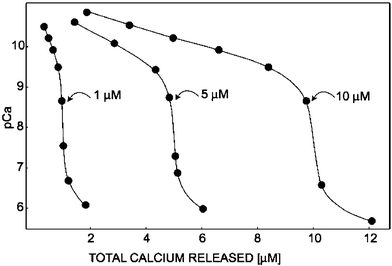 Coulometric titrations of 1, 5, and 10 µM EDTA with calcium. The endpoints shift to the right with increasing concentrations of EDTA. The sample was buffered to pH 10 and titrations were carried out at a constant current of 10 µA. Solid lines are the theoretically predicted titration curves.