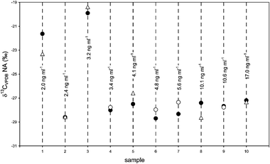 Repeated analyses of δ13CVPDB-values of NA in doping control samples and its concentration. First analysis under splitless conditions on the Optima δ3 column (●); second analysis COC on the Optima δ3 column (○) or on the HP-5MS column (Δ).