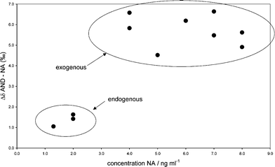 Δδ of AND and NA vs. the concentration of NA in control samples; the ellipses indicate endogenous or exogenous origin of NA.
