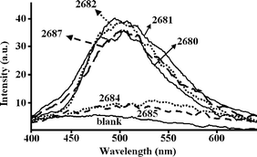 RTP spectra from cultures of aflatoxigenic strains CECT 2680, 2681, 2682 and 2687 versus non-aflatoxigenic strains CECT 2684 and 2685. “Blank” corresponds to the RTP spectrum of a non-inoculated agar slant.