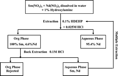 Schematic diagram for separation of Sm and Nd.