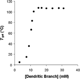 Concentration dependence of the gel-phase material formed using the building blocks illustrated in Fig. 7. Solvent – toluene.