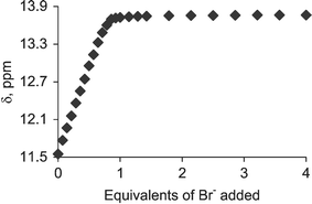 
          1H NMR titration plot of receptor [RuCl(cym)(H2biim)][BAr′4] (1) in CD3CN with Br−.