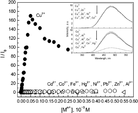 Plot of the fluorescence enhancement (I/I0 or Φ/Φ0) versus concentrations of Cu2+ and other metal ions in a mixture of ACN and tris-HCl (0.005 M, pH = 7.2) aqueous buffer solution (9 ∶ 1, v/v). Inset shows the fluorescence spectra of 1 (2.0 × 10−5 M) in the presence of 2 equiv of Cu2+ and 2 equiv of Cu2+ plus 10 equiv of other metal ions, respectively.