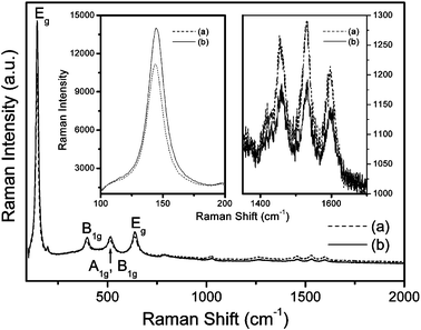 Raman spectra of TiO2 films anchored by (a) N3-tbpe-N3, and (b) N3 only. Insets represent larger versions of peaks at 144, 1461, 1528 and 1596 cm−1.