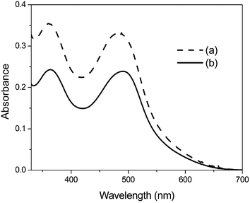 Absorption spectra of dye desorbed from (a) N3-tbpe-N3–TiO2 film and (b) N3–TiO2 film into 1 mM KOH.