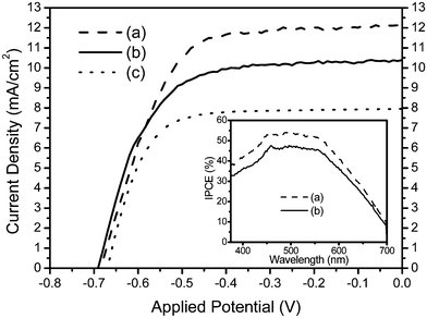 
          J–V curves of DSSCs prepared with films of (a) N3-tbpe-N3–TiO2, (b) N3–TiO2, and (c) Ru(Cl)-tbpe-Ru(Cl)–TiO2. The inset shows IPCE spectra of DSSCs containing (a) and (b). Light intensity was 100 mW/cm2.