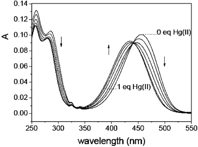 Absorption spectra of RS2 (10 μM) in the presence of different concentrations of Hg(ii).