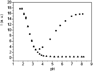 pH titration profiles of the unbound RS2 (triangles) and RS2–Hg(ii) complex (circles, [RS2] : [Hg(ii)] = 1 ∶ 1) in aqueous solution.