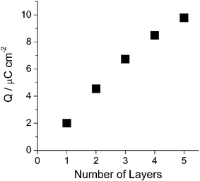 A plot of charge for the first oxidation at 0.97 V versus the number of layers.