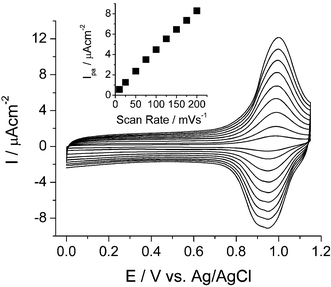 Scan rate dependence of redox peak currents: scan rates are 10, 25, 50, 75, 100, 125, 150, 175, and 200 mV s−1.