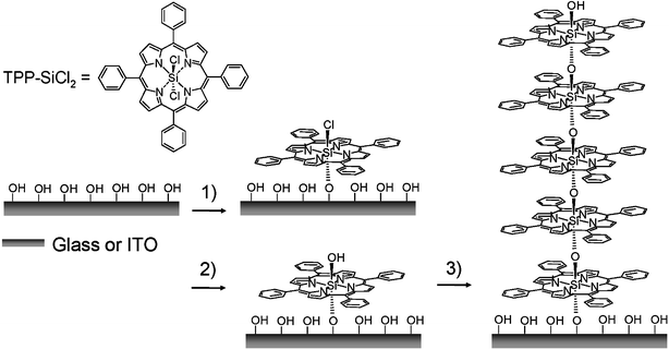 Schematic representation of the procedure for the layer-by-layer porphyrin multilayer assembly: 1) TPP-SiCl2; 2) H2O; 3) repetition of the steps 1) and 2).