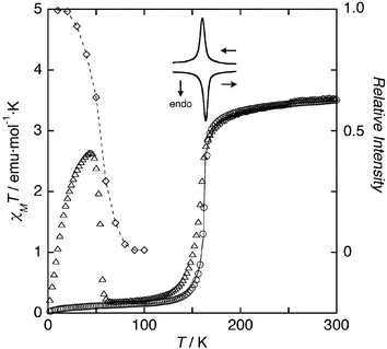 Temperature dependence of χMT
					(circle), Raman spectral intensity (lozenge), DSC traces (solid lines), and LIESST (triangle). A thin solid line indicates the least-squares fitting of the magnetic susceptibility using the regular solution model.