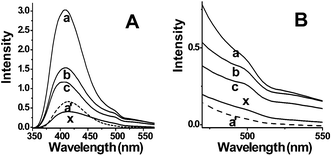 Fig. 2A is PL spectra of samples a, b, c, a′ and commercial powder (curve x). Fig. 2B is part of magnified Fig. 2A. Spectra of samples a, b and c are on the same absolute scale and emission from the AAO membrane has been abstracted. Signals in sample d are too weak to detect.