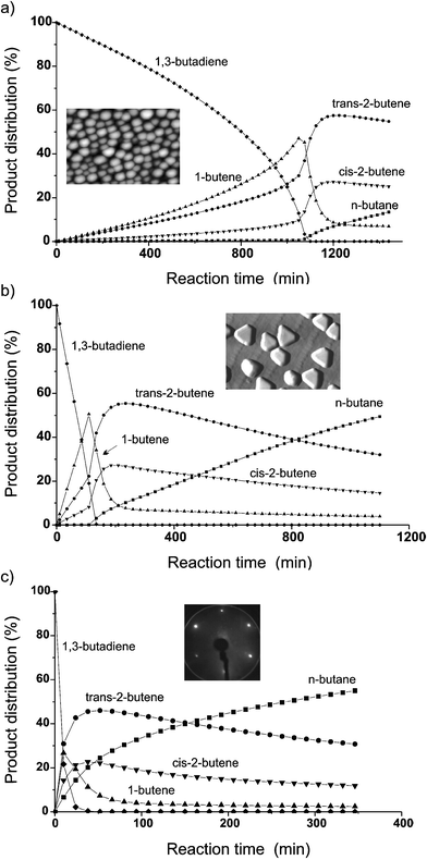 Product distribution versus reaction time for 1,3-butadiene hydrogenation at 373 K on (a, b) Pd–Al2O3/NiAl(110) catalysts (mean particle size 2 nm (a) and 8 nm (b)) and on (c) a Pd(111) single crystal. STM images 2–4 and a LEED pattern are shown as insets.