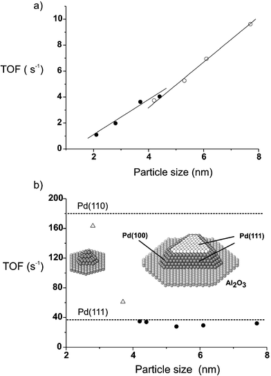 Turnover frequency (TOF) for the different Pd–Al2O3/NiAl(110) catalysts as a function of mean particle size, (a) normalized by the total number of Pd surface atoms, and (b) normalized by using the number of Pd atoms on (111) facets, using a truncated cubo-octahedron as the structural model (shown as inset). TOF values for Pd(111) and Pd(110) under identical reaction conditions are included (dashed lines).