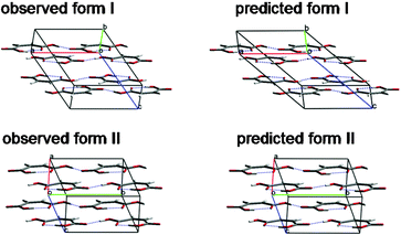 Observed and predicted polymorphs of maleic acid.